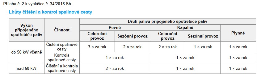 Tabulka s četností čištění a kontrol spalinové cesty podle výkonu, typu paliva a provozu.